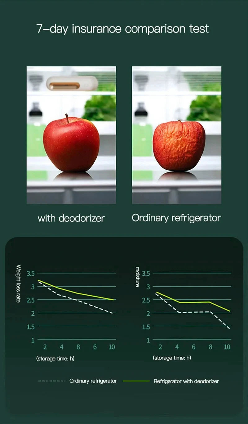 Refrigerator Deodorizer & Air Purifier - Extend Food Shelf Life, Remove Odors (Smoke, Pet, Toilet) for Car & Fridge